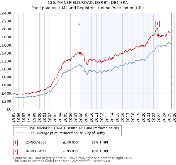 156, MANSFIELD ROAD, DERBY, DE1 3RA: Price paid vs HM Land Registry's House Price Index