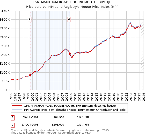 156, MARKHAM ROAD, BOURNEMOUTH, BH9 1JE: Price paid vs HM Land Registry's House Price Index