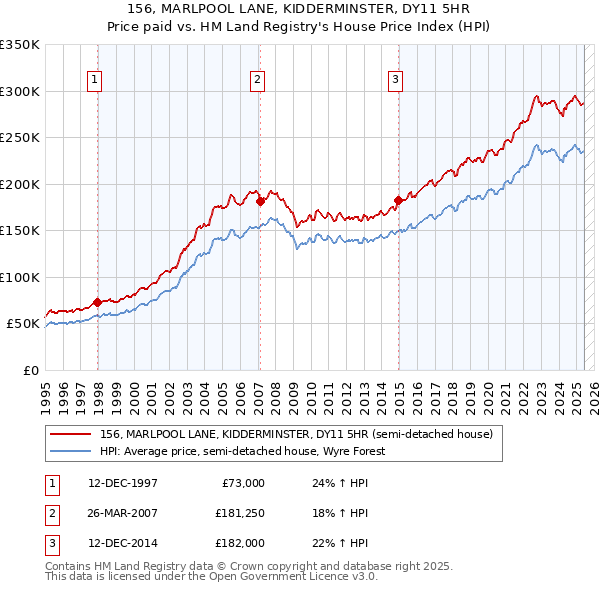 156, MARLPOOL LANE, KIDDERMINSTER, DY11 5HR: Price paid vs HM Land Registry's House Price Index