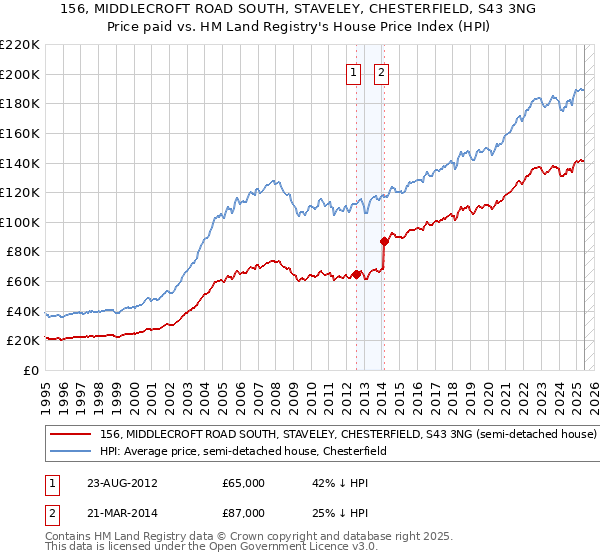 156, MIDDLECROFT ROAD SOUTH, STAVELEY, CHESTERFIELD, S43 3NG: Price paid vs HM Land Registry's House Price Index