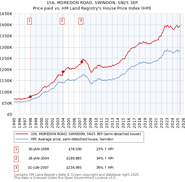 156, MOREDON ROAD, SWINDON, SN25 3EP: Price paid vs HM Land Registry's House Price Index