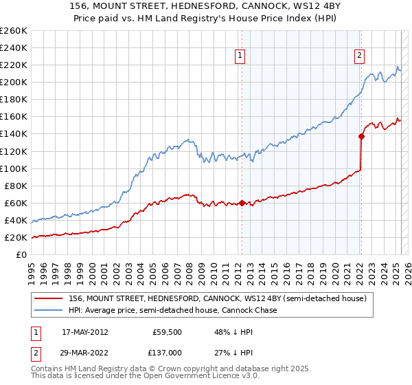 156, MOUNT STREET, HEDNESFORD, CANNOCK, WS12 4BY: Price paid vs HM Land Registry's House Price Index