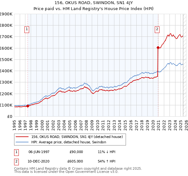 156, OKUS ROAD, SWINDON, SN1 4JY: Price paid vs HM Land Registry's House Price Index