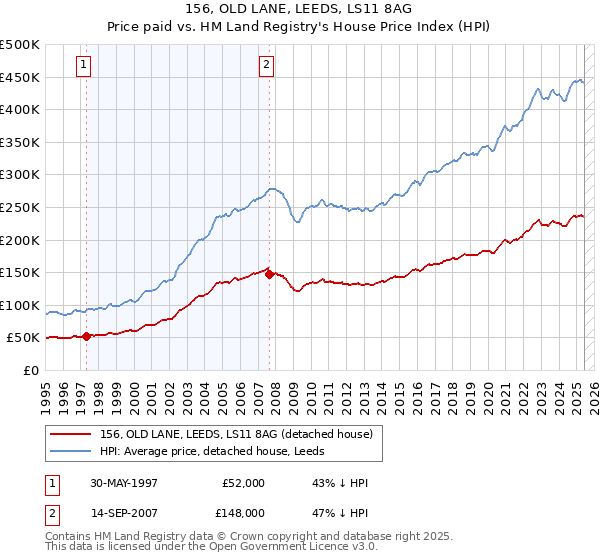 156, OLD LANE, LEEDS, LS11 8AG: Price paid vs HM Land Registry's House Price Index