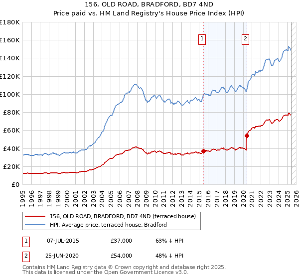 156, OLD ROAD, BRADFORD, BD7 4ND: Price paid vs HM Land Registry's House Price Index