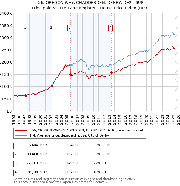 156, OREGON WAY, CHADDESDEN, DERBY, DE21 6UR: Price paid vs HM Land Registry's House Price Index