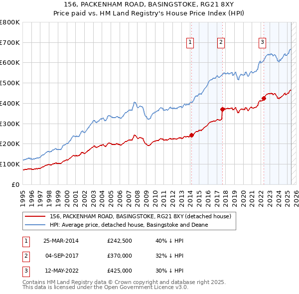 156, PACKENHAM ROAD, BASINGSTOKE, RG21 8XY: Price paid vs HM Land Registry's House Price Index