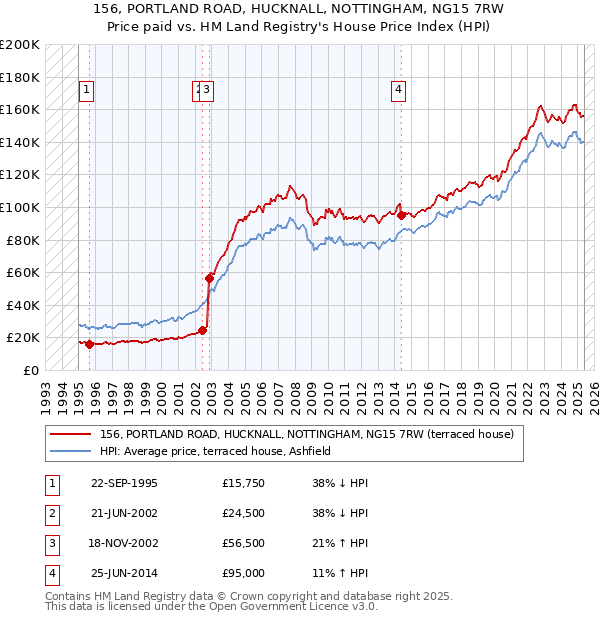 156, PORTLAND ROAD, HUCKNALL, NOTTINGHAM, NG15 7RW: Price paid vs HM Land Registry's House Price Index