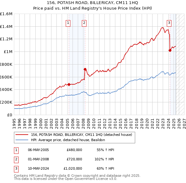 156, POTASH ROAD, BILLERICAY, CM11 1HQ: Price paid vs HM Land Registry's House Price Index