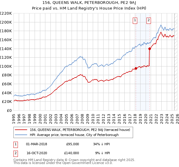 156, QUEENS WALK, PETERBOROUGH, PE2 9AJ: Price paid vs HM Land Registry's House Price Index