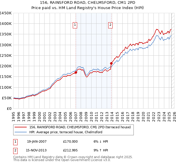 156, RAINSFORD ROAD, CHELMSFORD, CM1 2PD: Price paid vs HM Land Registry's House Price Index