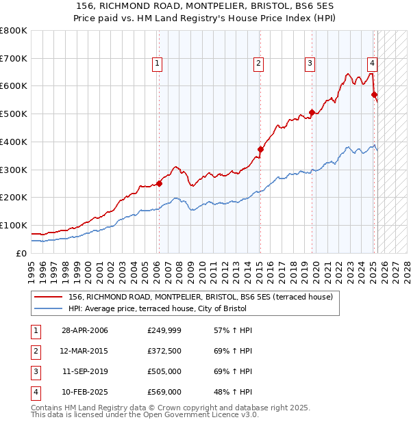 156, RICHMOND ROAD, MONTPELIER, BRISTOL, BS6 5ES: Price paid vs HM Land Registry's House Price Index