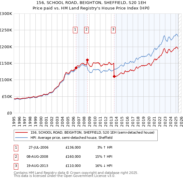156, SCHOOL ROAD, BEIGHTON, SHEFFIELD, S20 1EH: Price paid vs HM Land Registry's House Price Index