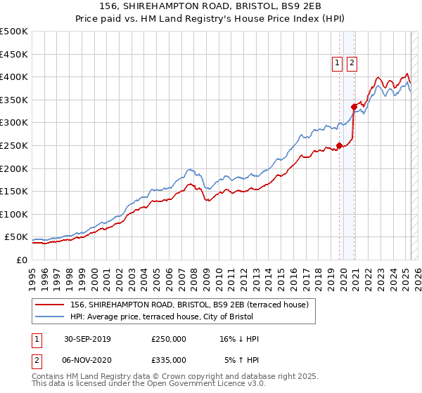 156, SHIREHAMPTON ROAD, BRISTOL, BS9 2EB: Price paid vs HM Land Registry's House Price Index
