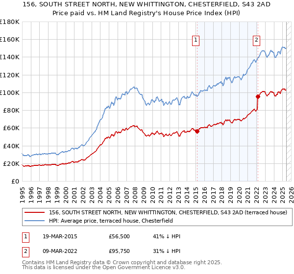 156, SOUTH STREET NORTH, NEW WHITTINGTON, CHESTERFIELD, S43 2AD: Price paid vs HM Land Registry's House Price Index