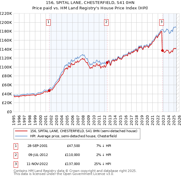 156, SPITAL LANE, CHESTERFIELD, S41 0HN: Price paid vs HM Land Registry's House Price Index