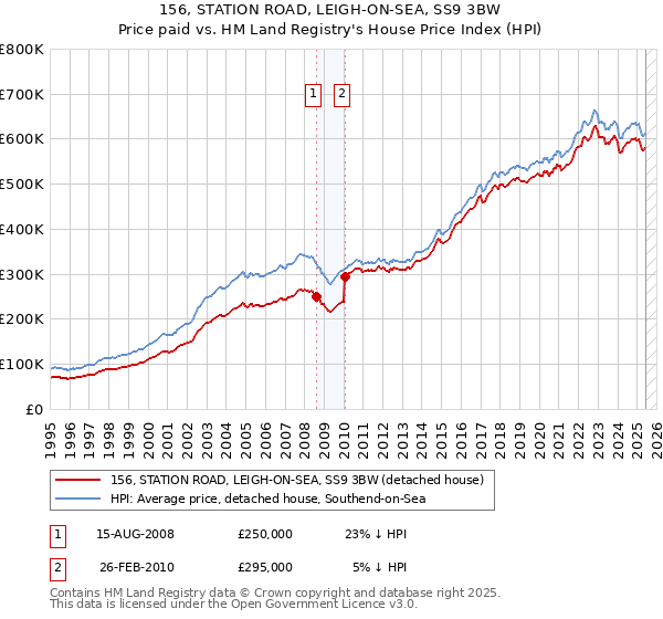 156, STATION ROAD, LEIGH-ON-SEA, SS9 3BW: Price paid vs HM Land Registry's House Price Index