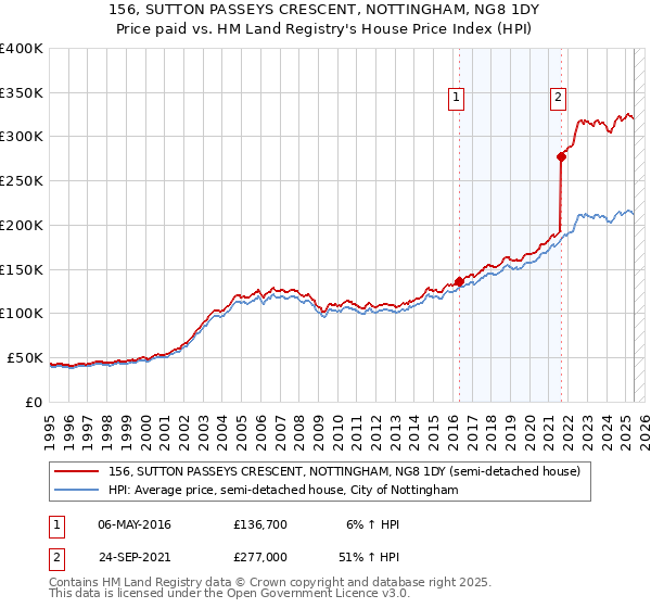 156, SUTTON PASSEYS CRESCENT, NOTTINGHAM, NG8 1DY: Price paid vs HM Land Registry's House Price Index