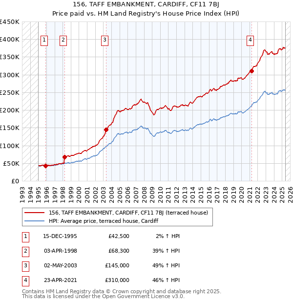 156, TAFF EMBANKMENT, CARDIFF, CF11 7BJ: Price paid vs HM Land Registry's House Price Index
