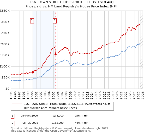 156, TOWN STREET, HORSFORTH, LEEDS, LS18 4AQ: Price paid vs HM Land Registry's House Price Index