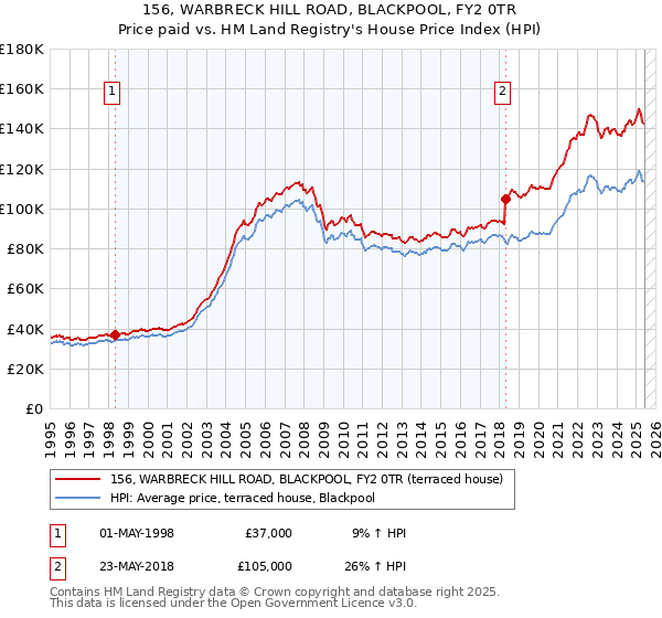 156, WARBRECK HILL ROAD, BLACKPOOL, FY2 0TR: Price paid vs HM Land Registry's House Price Index