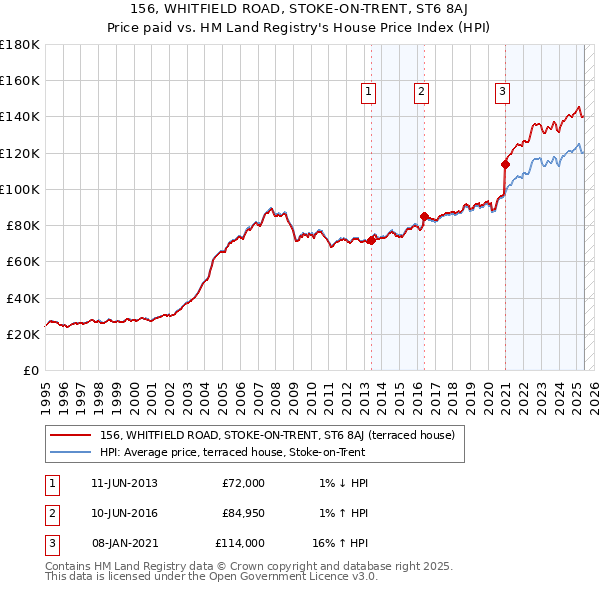 156, WHITFIELD ROAD, STOKE-ON-TRENT, ST6 8AJ: Price paid vs HM Land Registry's House Price Index