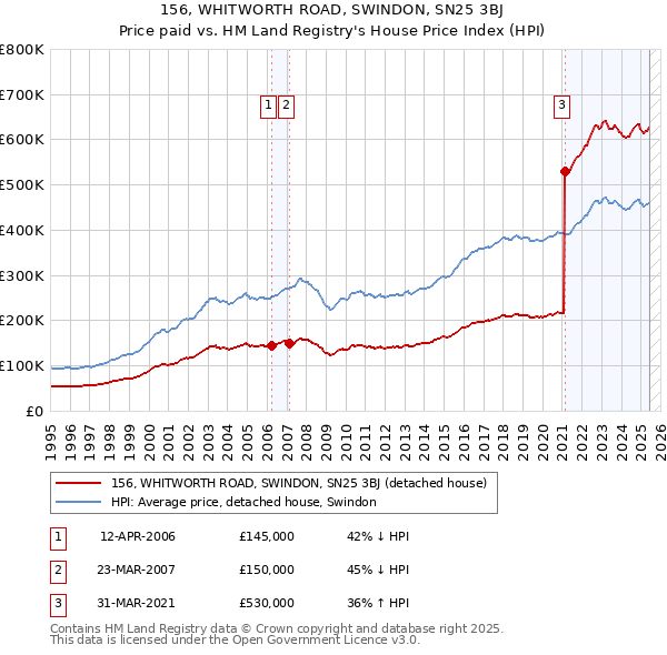 156, WHITWORTH ROAD, SWINDON, SN25 3BJ: Price paid vs HM Land Registry's House Price Index
