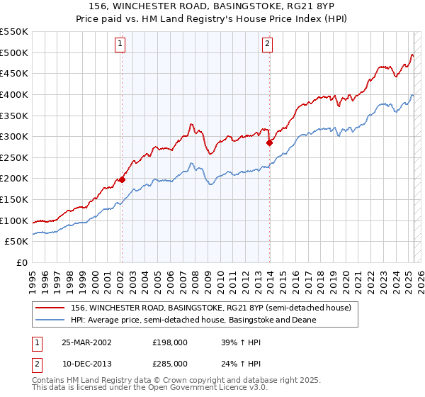 156, WINCHESTER ROAD, BASINGSTOKE, RG21 8YP: Price paid vs HM Land Registry's House Price Index