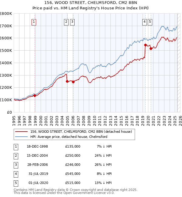 156, WOOD STREET, CHELMSFORD, CM2 8BN: Price paid vs HM Land Registry's House Price Index