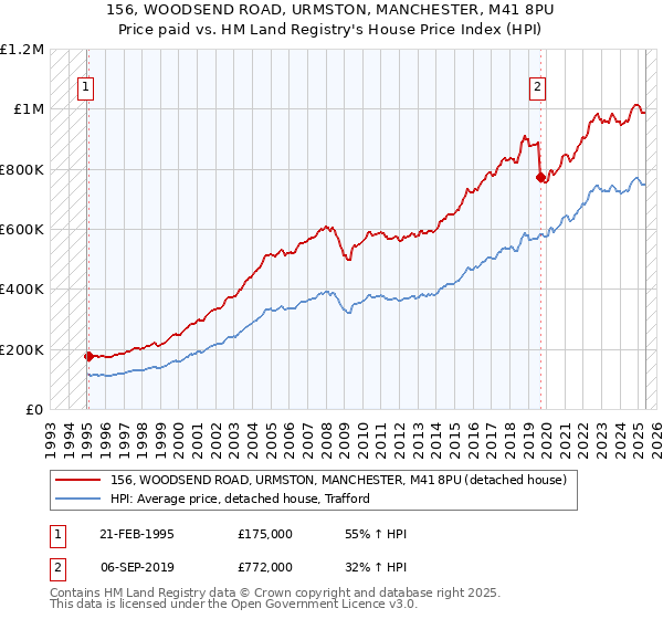 156, WOODSEND ROAD, URMSTON, MANCHESTER, M41 8PU: Price paid vs HM Land Registry's House Price Index