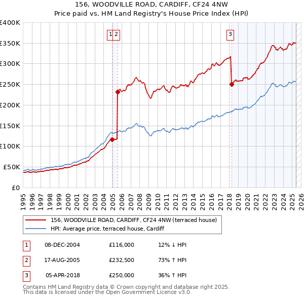 156, WOODVILLE ROAD, CARDIFF, CF24 4NW: Price paid vs HM Land Registry's House Price Index