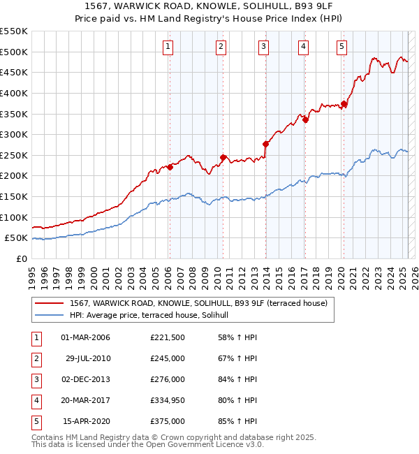 1567, WARWICK ROAD, KNOWLE, SOLIHULL, B93 9LF: Price paid vs HM Land Registry's House Price Index