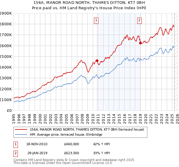 156A, MANOR ROAD NORTH, THAMES DITTON, KT7 0BH: Price paid vs HM Land Registry's House Price Index