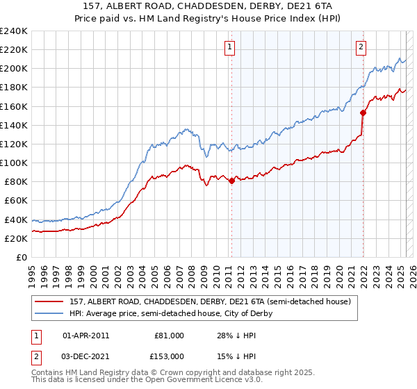 157, ALBERT ROAD, CHADDESDEN, DERBY, DE21 6TA: Price paid vs HM Land Registry's House Price Index