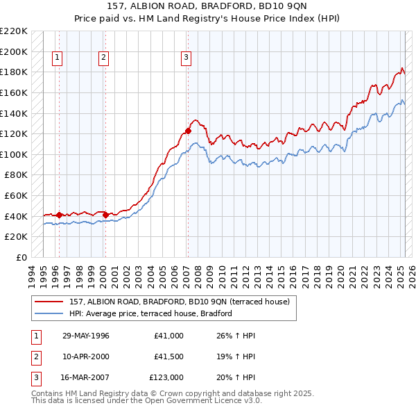 157, ALBION ROAD, BRADFORD, BD10 9QN: Price paid vs HM Land Registry's House Price Index