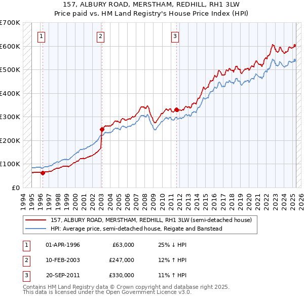 157, ALBURY ROAD, MERSTHAM, REDHILL, RH1 3LW: Price paid vs HM Land Registry's House Price Index