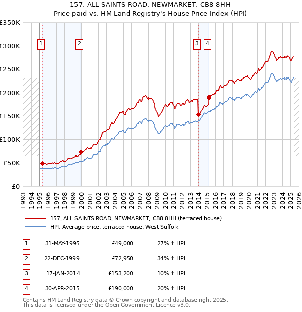 157, ALL SAINTS ROAD, NEWMARKET, CB8 8HH: Price paid vs HM Land Registry's House Price Index