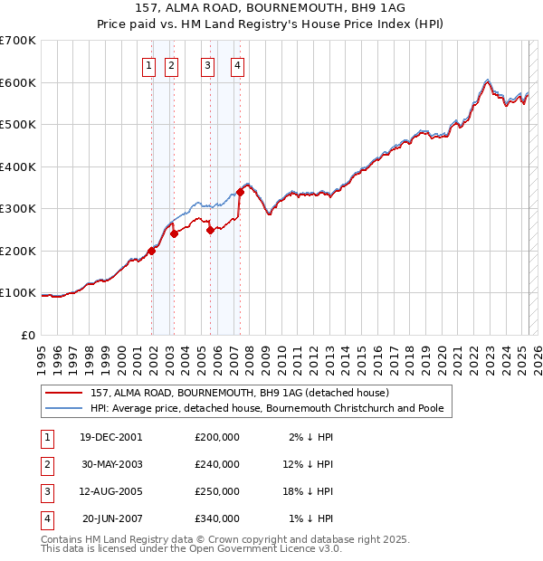 157, ALMA ROAD, BOURNEMOUTH, BH9 1AG: Price paid vs HM Land Registry's House Price Index