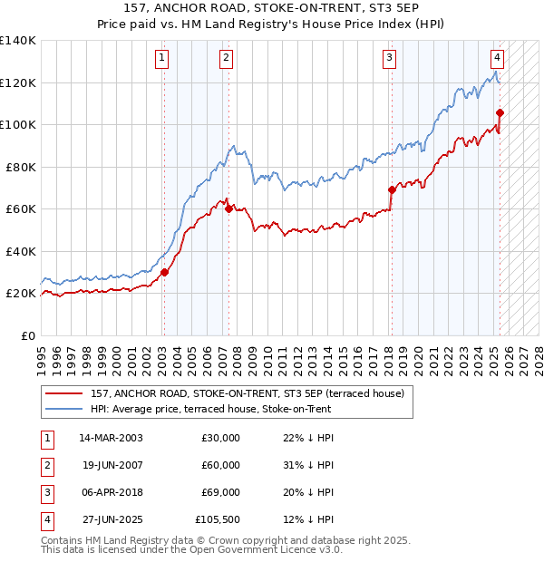 157, ANCHOR ROAD, STOKE-ON-TRENT, ST3 5EP: Price paid vs HM Land Registry's House Price Index