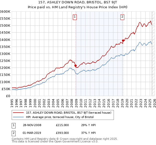 157, ASHLEY DOWN ROAD, BRISTOL, BS7 9JT: Price paid vs HM Land Registry's House Price Index