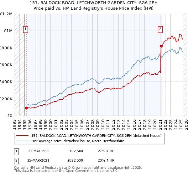 157, BALDOCK ROAD, LETCHWORTH GARDEN CITY, SG6 2EH: Price paid vs HM Land Registry's House Price Index