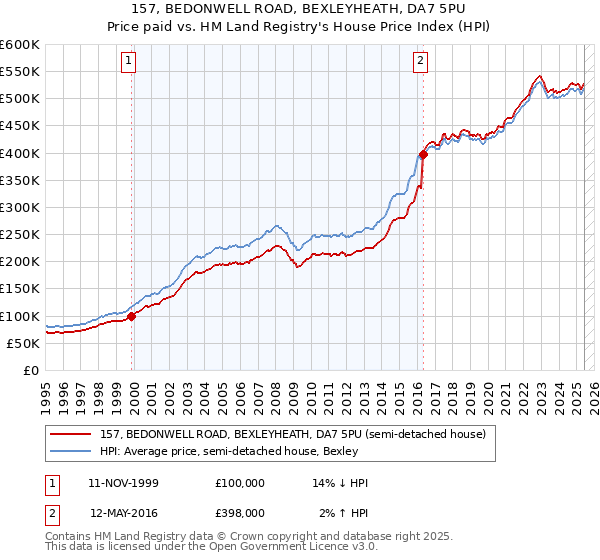 157, BEDONWELL ROAD, BEXLEYHEATH, DA7 5PU: Price paid vs HM Land Registry's House Price Index