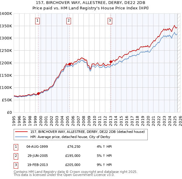 157, BIRCHOVER WAY, ALLESTREE, DERBY, DE22 2DB: Price paid vs HM Land Registry's House Price Index