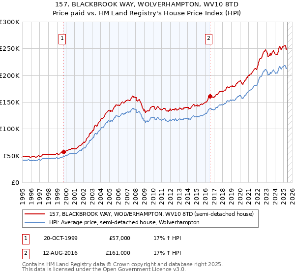 157, BLACKBROOK WAY, WOLVERHAMPTON, WV10 8TD: Price paid vs HM Land Registry's House Price Index