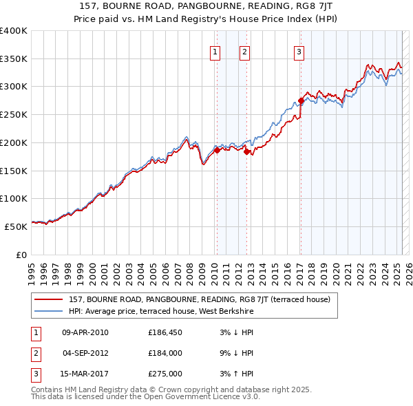 157, BOURNE ROAD, PANGBOURNE, READING, RG8 7JT: Price paid vs HM Land Registry's House Price Index