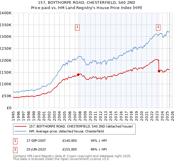 157, BOYTHORPE ROAD, CHESTERFIELD, S40 2ND: Price paid vs HM Land Registry's House Price Index
