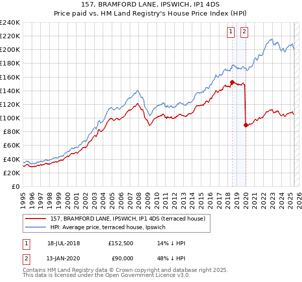 157, BRAMFORD LANE, IPSWICH, IP1 4DS: Price paid vs HM Land Registry's House Price Index