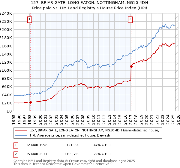 157, BRIAR GATE, LONG EATON, NOTTINGHAM, NG10 4DH: Price paid vs HM Land Registry's House Price Index