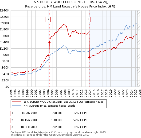 157, BURLEY WOOD CRESCENT, LEEDS, LS4 2QJ: Price paid vs HM Land Registry's House Price Index