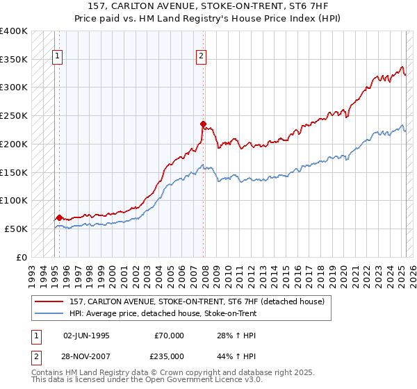 157, CARLTON AVENUE, STOKE-ON-TRENT, ST6 7HF: Price paid vs HM Land Registry's House Price Index